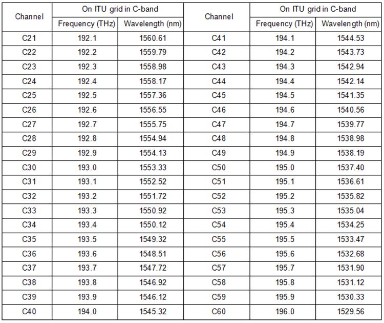 100 GHz DWDM kanavoi ITU-verkkoa C-kaistalla