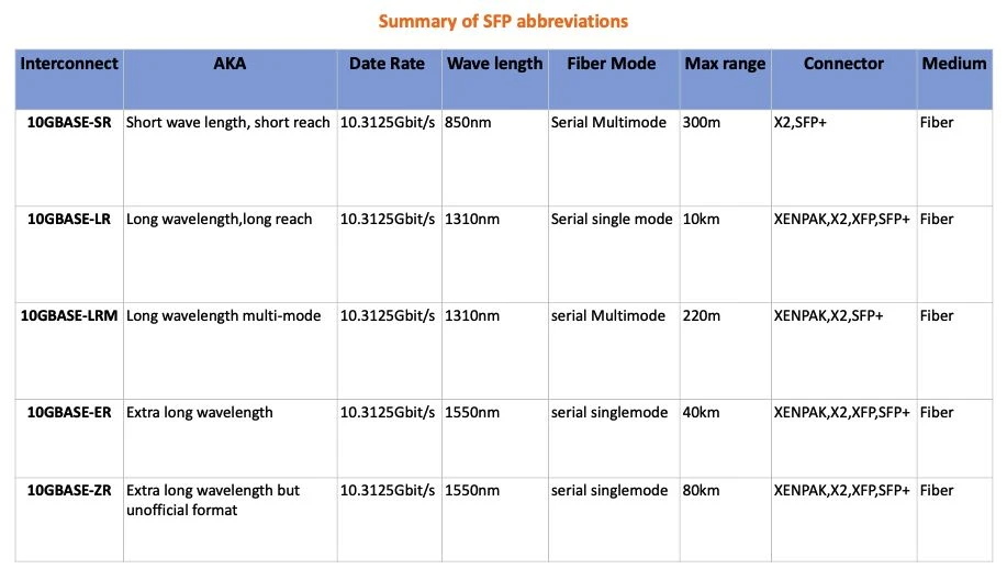 Summary of SFP abbrevations Summary of SFP abbrevations